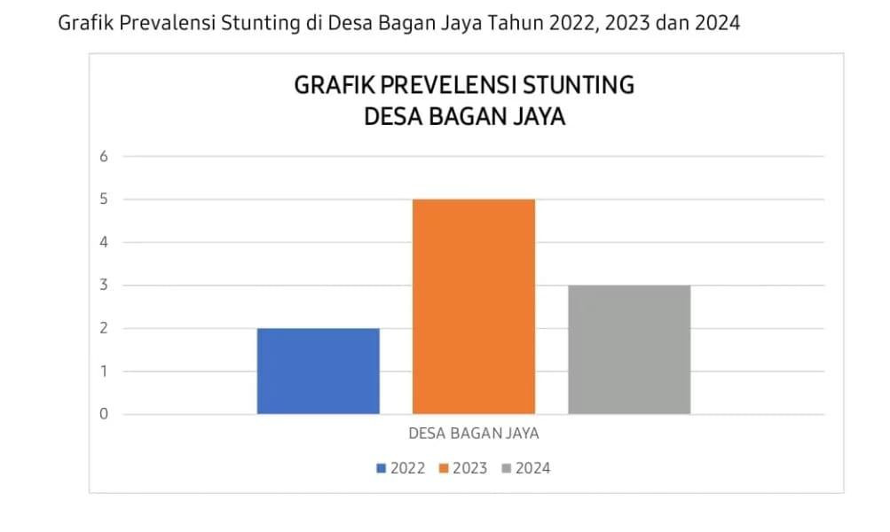 Desa Bagan Jaya-Pelangiran Catat Penurunan Prevalensi Stunting di 2024