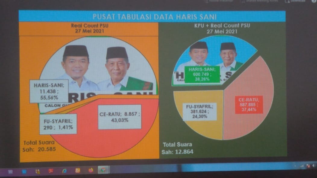 Final Real Count C1 PSU: Al Haris Gubernur Jambi Terpilih