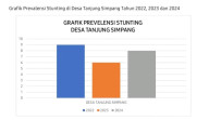 Begini Kondisi Stunting di Desa Tanjung Simpang-Pelangiran